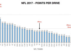 49ers-2017-Points-Per-Dri-29babcd9b3da05dd8dd11a16807e85b2516ecae5 49ers 2017 Points Per Drive