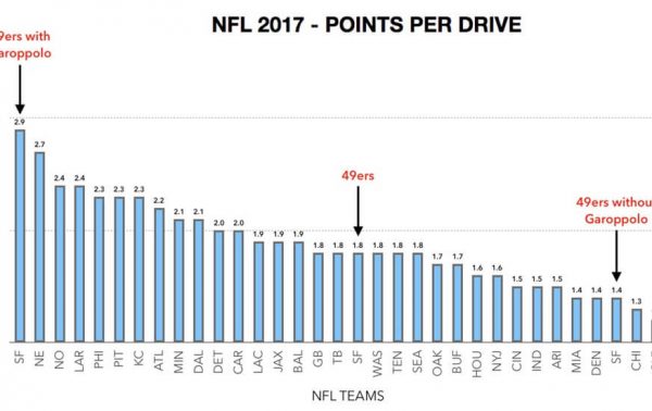 49ers 2017 Points Per Drive