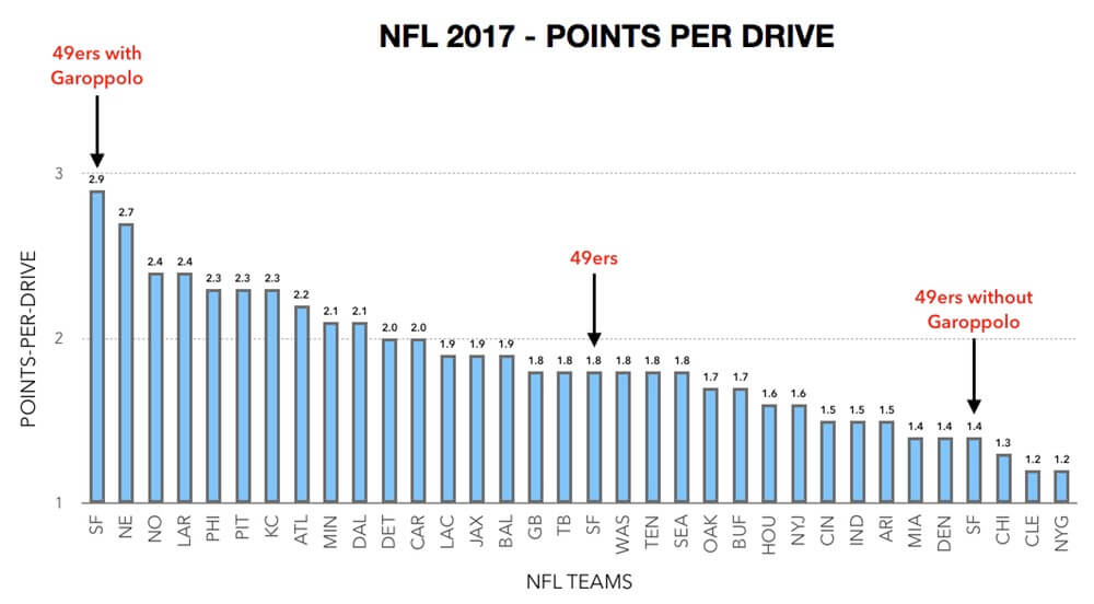 49ers 2017 Points Per Drive
