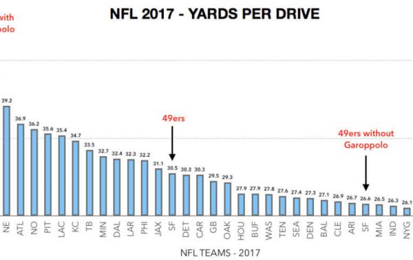 49ers Garoppolo Yards Per Drive