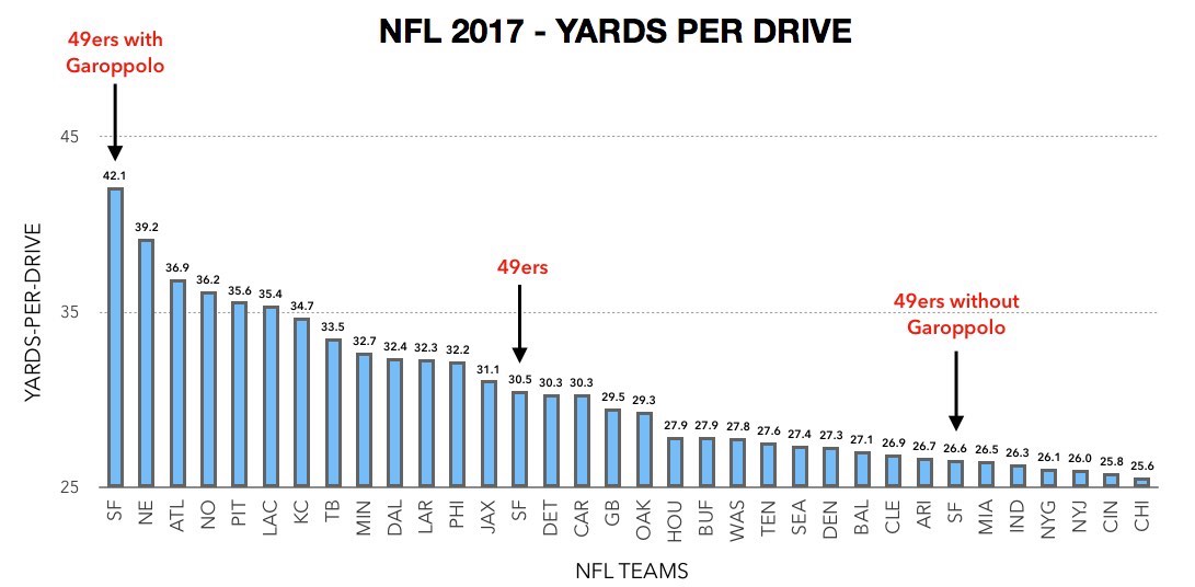 The Garoppolo Effect - 49ers 2017 Yards Per Drive